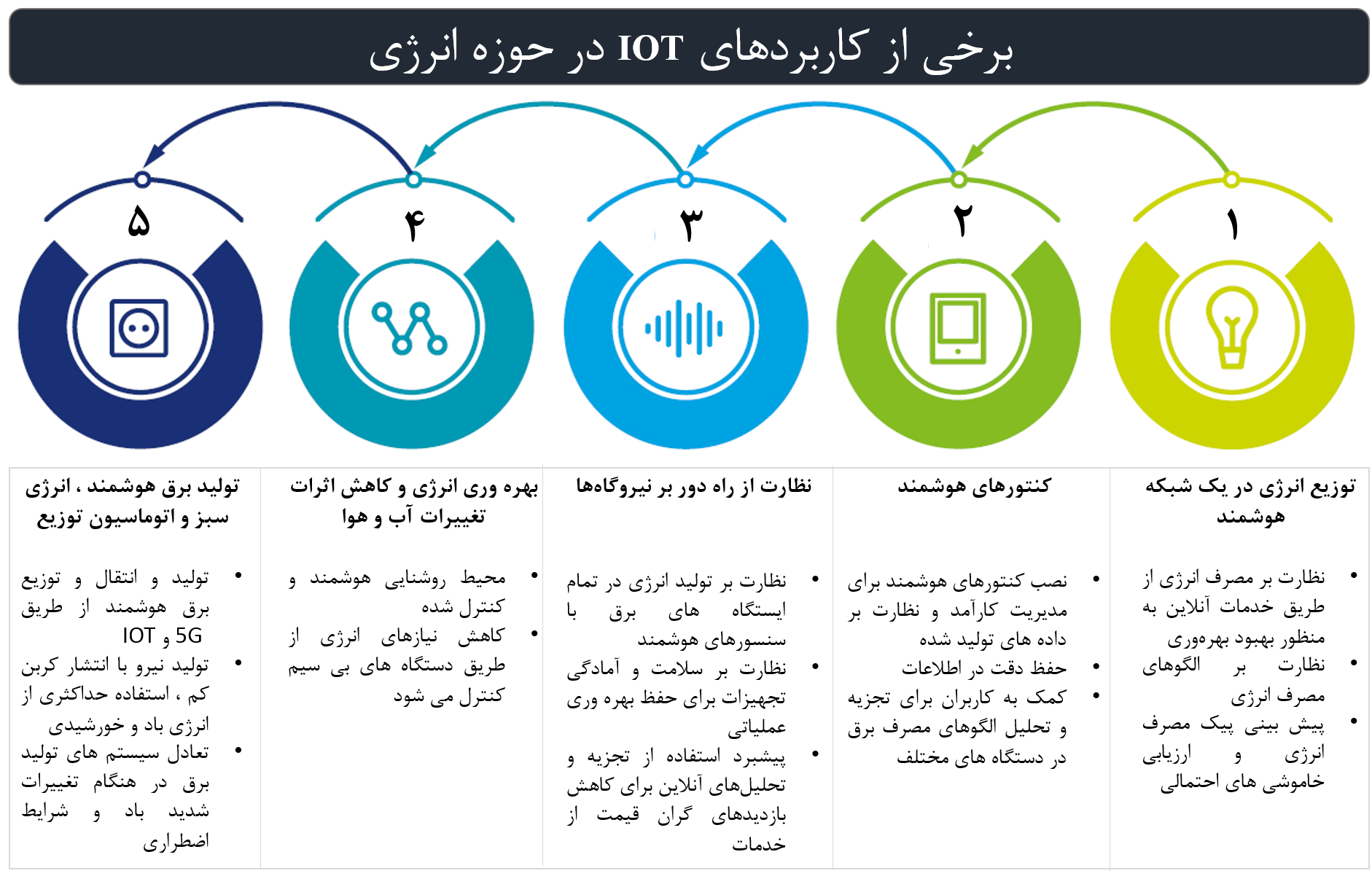 IOT
