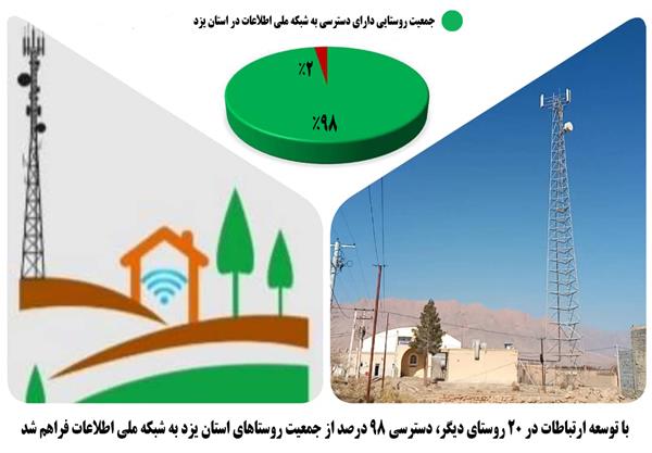 با توسعه ارتباطات در 20 روستا، دسترسی 98 درصد از جمعیت روستاهای استان یزد به شبکه ملی اطلاعات فراهم شد