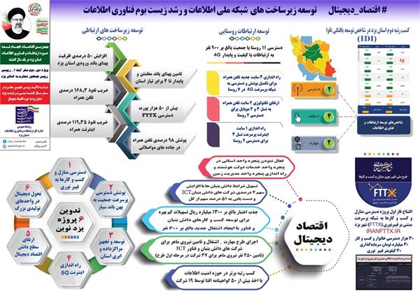 تاکید رییس جمهور در سفر سال گذشته مبنی بر توجه ویژه استان یزد به حوزه اقتصاد دیجیتال، پیگیری شد