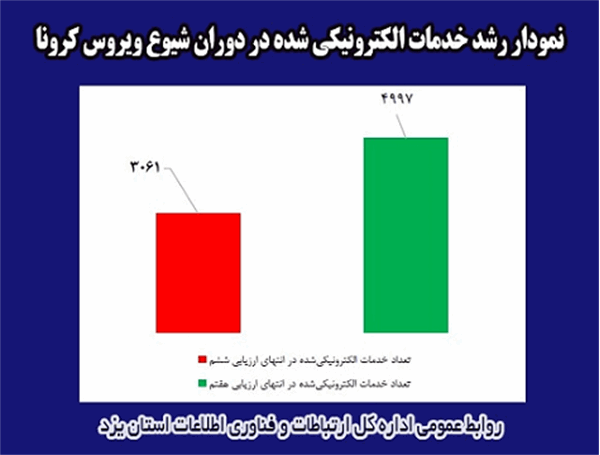 رشد 28 درصدی الکترونیکی شدن خدمات در شیوع ویروس کرونا