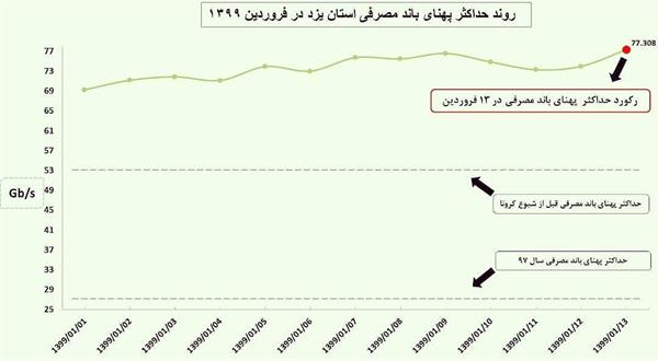 رکورد بی سابقه اوج مصرف داده استان یزد در روز 13 فروردین ثبت شد