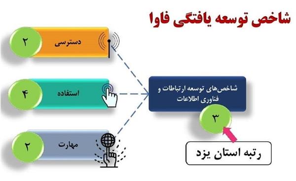 جایگاه سوم استان یزد در شاخص توسعه یافتگی فاوا، بهبود امتیاز کل و ارتقای رتبه شاخص استفاده از زیرساخت های ارتباطی و خدمات فناوری اطلاعات