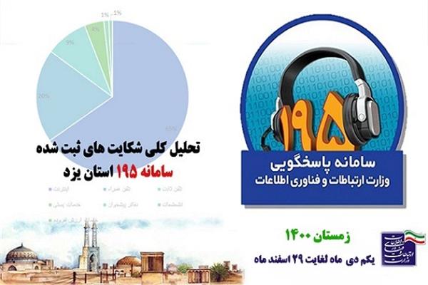 کاهش ۱۸ درصدی شکایات ثبت شده حوزه ارتباطات و فناوری اطلاعات استان یزد در سامانه‌‌ 195