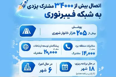 اتصال بیش از 34000 مشترک یزدی به اینترنت پرسرعت فیبرنوری