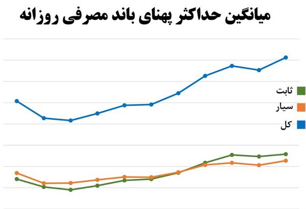 پیشی گرفتن اوج مصرف پهنای باند سرویس ثابت نسبت به سیار در استان یزد