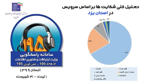 65 درصد شکایات مردمی استان در حوزه اینترنت پرسرعت/ رسیدگی به شکایات حوزه اینترنت در کمتر از 2 روز کاری