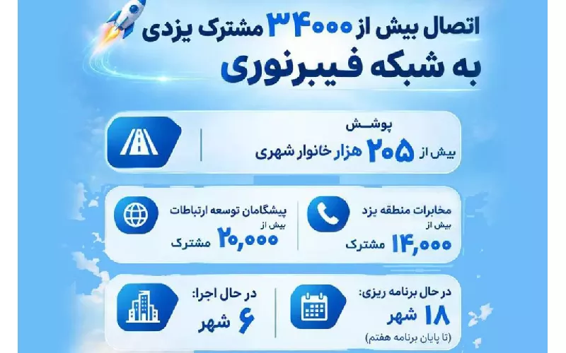 اتصال بیش از 34000 مشترک یزدی به اینترنت پرسرعت فیبرنوری