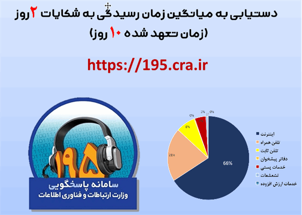 متوسط پاسخگویی به شکایت از کیفیت اینترنت در یزد، کمتر از 2 روز