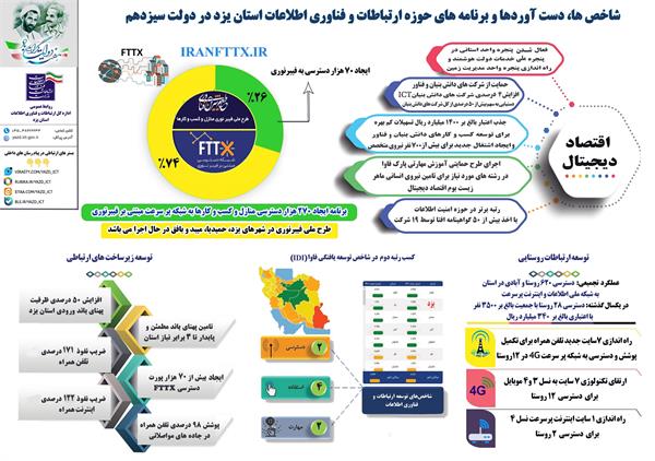 دسترسی منازل و کسب و کارها به فیبر نوری(FTTX) در 14 شهر استان ایجاد خواهد شد/توجه ویژه دولت سیزدهم به حوزه اقتصاد دیجیتال