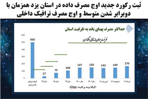 ثبت رکورد جدید اوج مصرف داده در استان یزد همزمان با دوبرابر شدن متوسط و اوج مصرف ترافیک داخلی