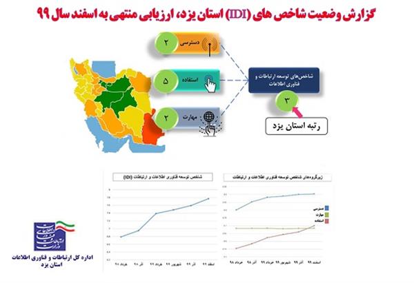 تداوم رتبه سوم استان یزد در شاخص توسعه یافتگی فاوا