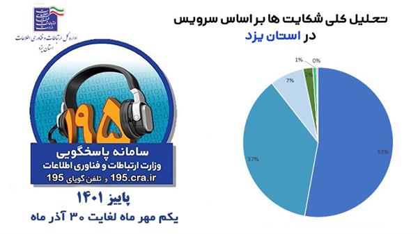 سامانه رسیدگی به شکایات مردمی ۱۹۵ بستر نظارت مردمی بر عملکرد خدمات ارتباطی