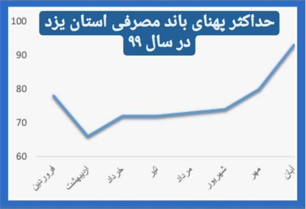 رکورد حداکثر پهنای باند مصرفی استان یزد در وضعیت قرمز کرونایی از 38 به 93 گیگا بیت بر ثانیه رسید
