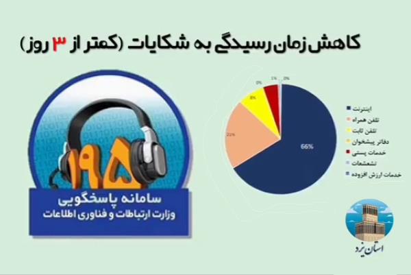 بهبود عملکرد سامانه 195 و پاسخگویی به 1700 شکایت سرویس اینترنت استان یزد در کمتر از سه روز