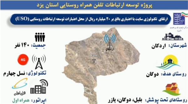 در روز میلاد نبی اکرم (ص) و ششمین اختر تابناک امامت، پوشش اینترنت پرسرعت 4G در روستاهای دوگان، بلیل و پازر شهرستان اردکان برقرار شد