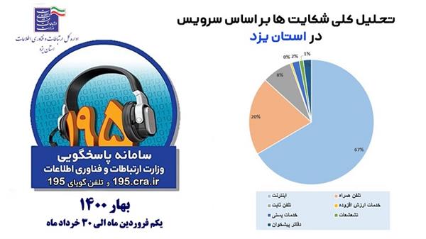 رسیدگی به 489 مورد شکایت ثبت شده استان یزد در سامانه ۱۹۵