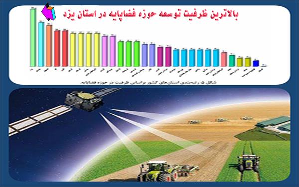 بالاترین ظرفیت توسعه حوزه فضاپایه و ایجاد اشتغال پایدار در استان یزد