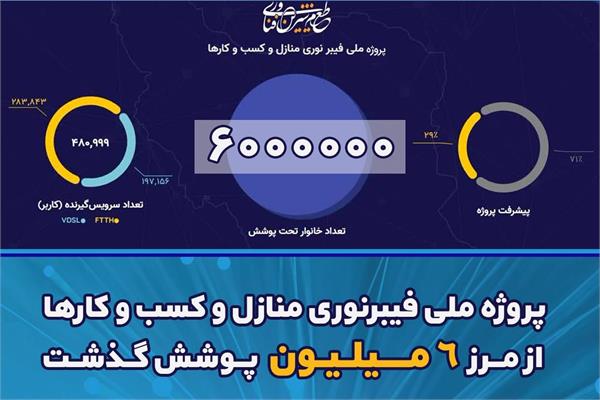 میزان پوشش در طرح فیبرنوری منازل و کسب و کارها به 6 میلیون خانوار رسید