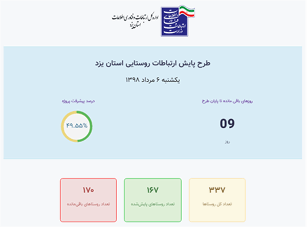 پیشرفت 50 درصدی پایش ارتباطات روستایی در استان یزد