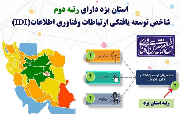 استان یزد رتبه دوم شاخص توسعه یافتگی ارتباطات وفناوری اطلاعات(IDI) را کسب کرد