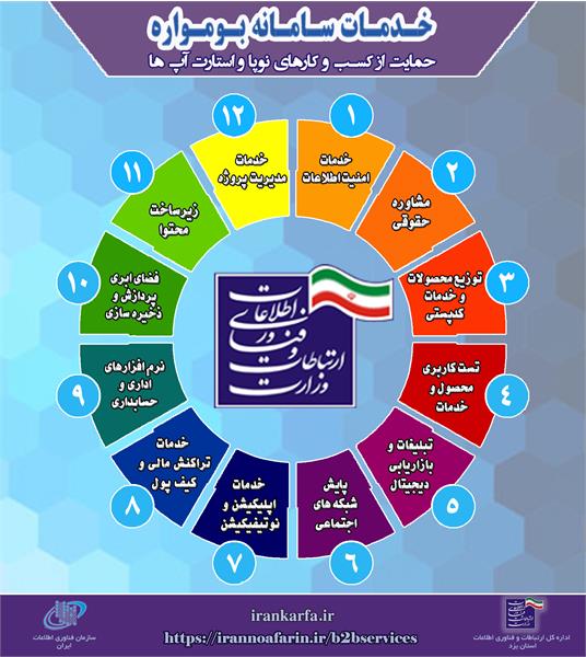 راه اندازی سامانه بوم واره برای حمایت چند جانبه از استارتاپ ها و شرکت های نوپا